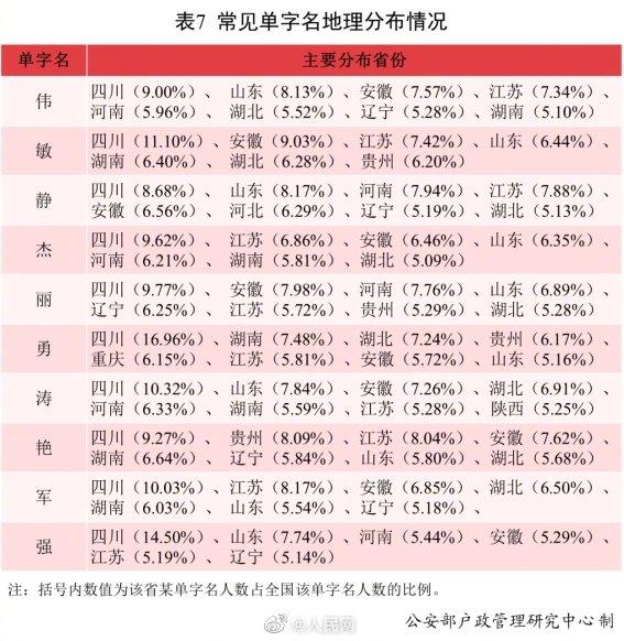 2021全国姓名报告出炉！“爆款”名字揭晓：沐宸和若汐