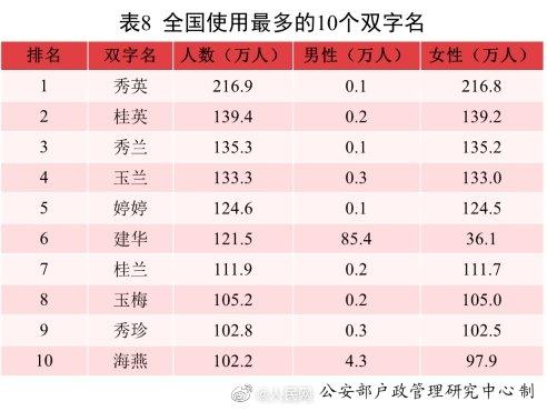 2021全国姓名报告出炉！“爆款”名字揭晓：沐宸和若汐