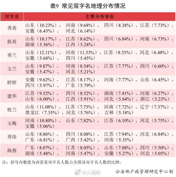 2021全国姓名报告出炉！“爆款”名字揭晓：沐宸和若汐