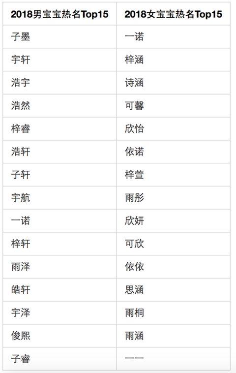 姓名大数据报告：“父姓加母姓”起名现象悄然兴起