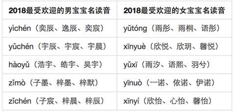 姓名大数据报告：“父姓加母姓”起名现象悄然兴起