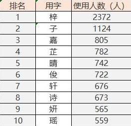 113个！“梓晴”居2021年肇庆新生儿用名榜首