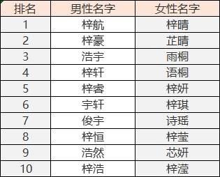 113个！“梓晴”居2021年肇庆新生儿用名榜首