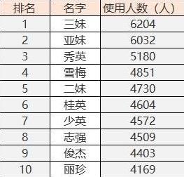 113个！“梓晴”居2021年肇庆新生儿用名榜首