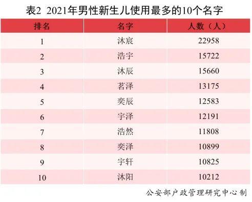 最新全国姓名报告出炉！2021年新生儿“爆款”名字都在这儿