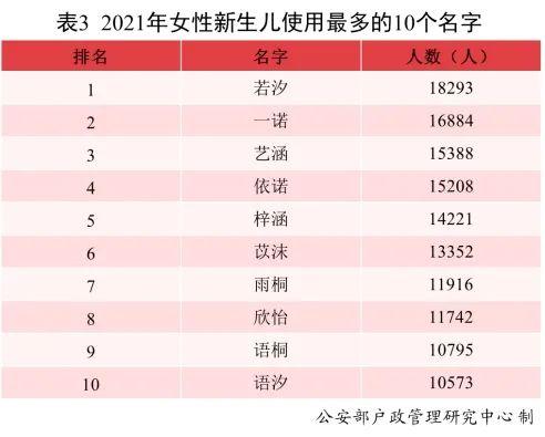 最新全国姓名报告出炉！2021年新生儿“爆款”名字都在这儿