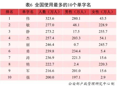 最新全国姓名报告出炉！2021年新生儿“爆款”名字都在这儿