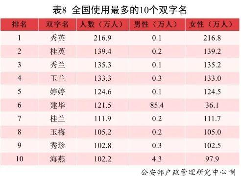 最新全国姓名报告出炉！2021年新生儿“爆款”名字都在这儿