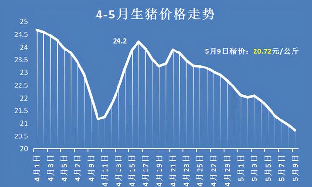 猪价“溃不成军”，多地跌破10元，仔猪大跌600元，要抓紧卖猪吗