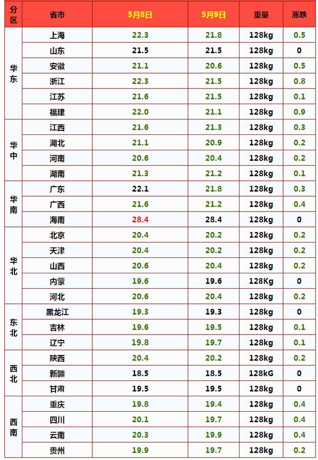 猪价“溃不成军”，多地跌破10元，仔猪大跌600元，要抓紧卖猪吗