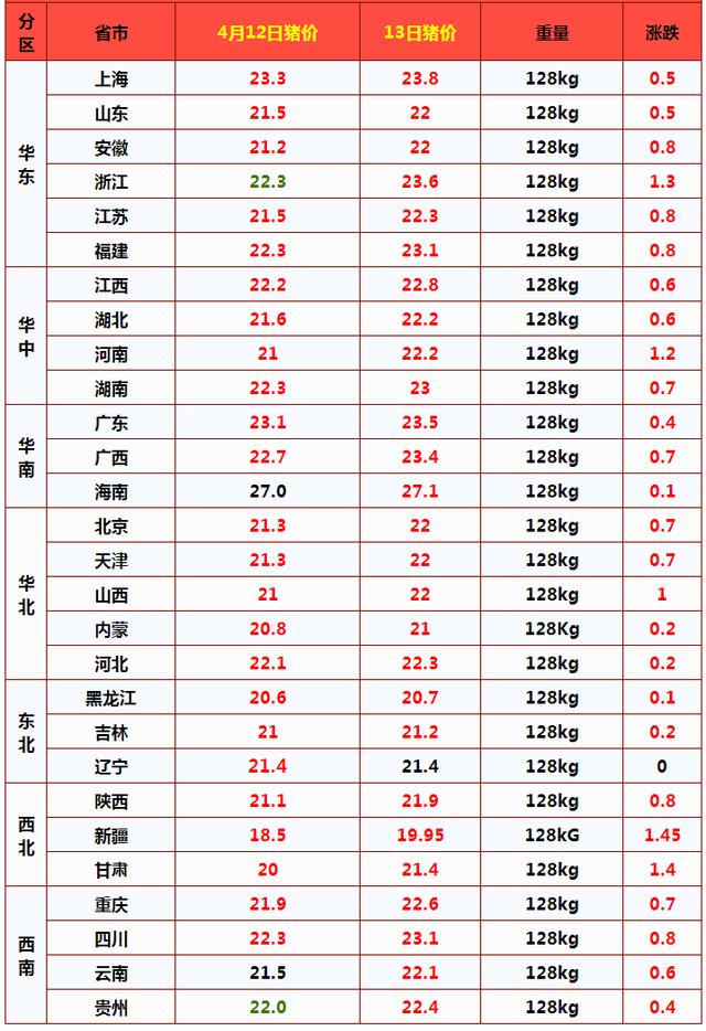 猪价“牛气冲冲”，一天涨1.2元，冲破15元在即？2个不利预警