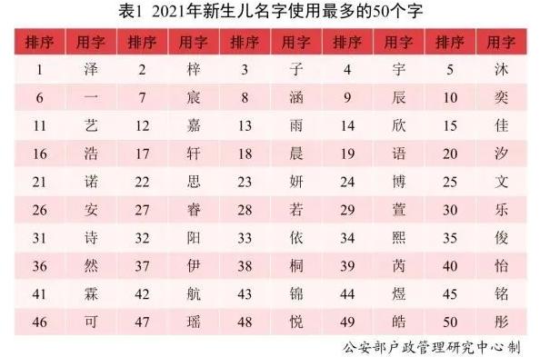 告别“梓涵”，2021年新生儿爆款名字出炉，迎来“冰墩墩”时代？