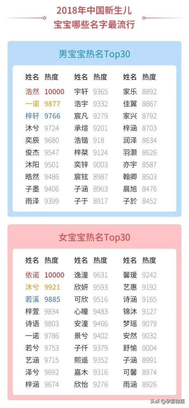 2018新生儿童爆款姓名，你家宝宝中榜了吗？