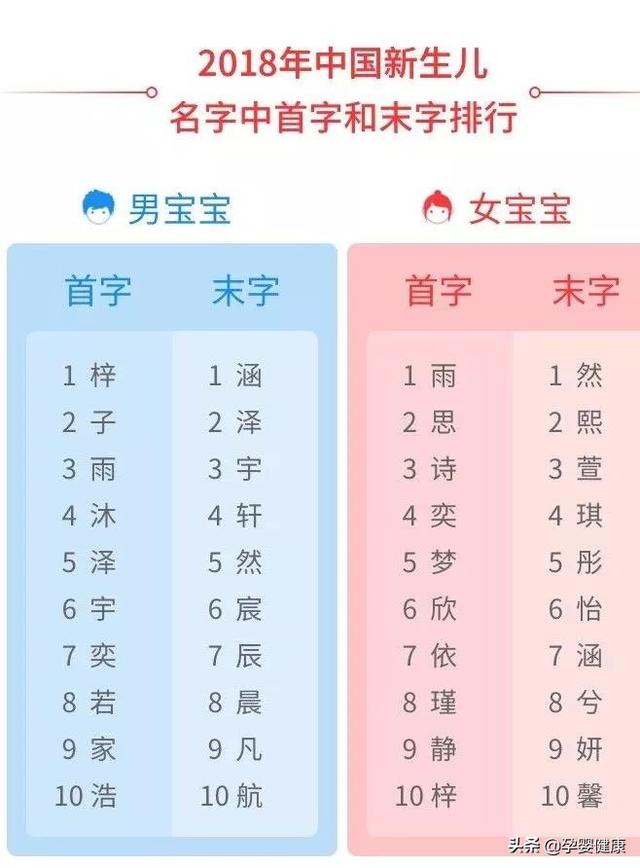 2018新生儿童爆款姓名，你家宝宝中榜了吗？