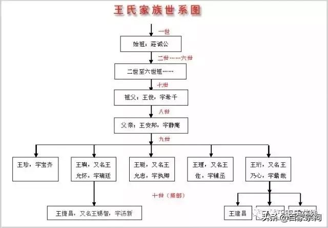 王氏家谱渊源大全，历史渊源+地域分布+家族族群+史实解读