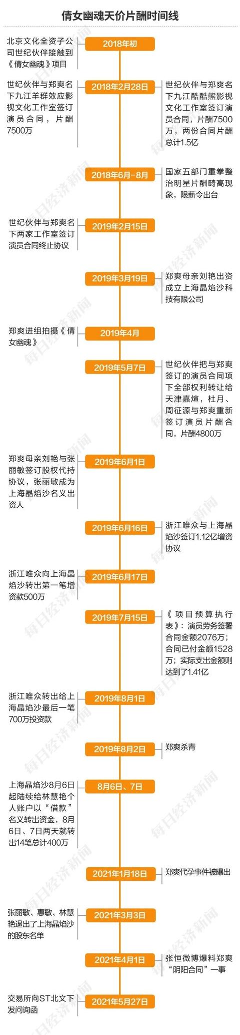 《倩女幽魂》财务造假，北京文化17位高管受罚 广电总局：《倩女幽魂》不得播出