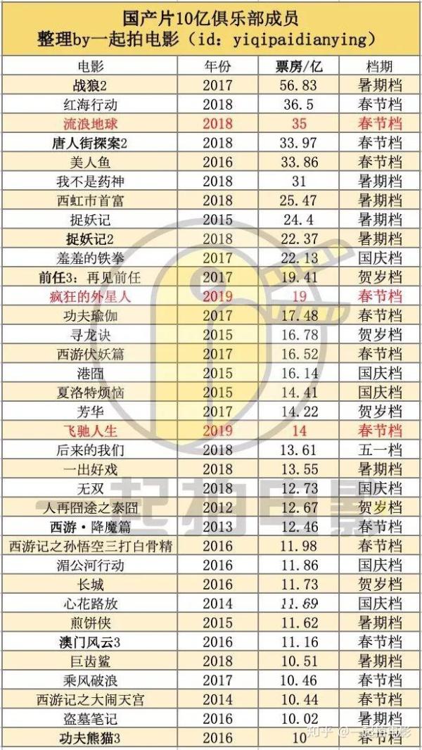 2019年，国产片10亿票房种子还剩哪些？