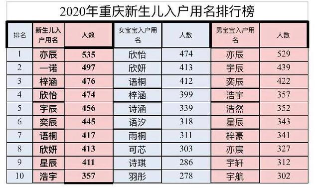 除了叫“梓涵”，有种取名也out了，容易重复，父母别再取了