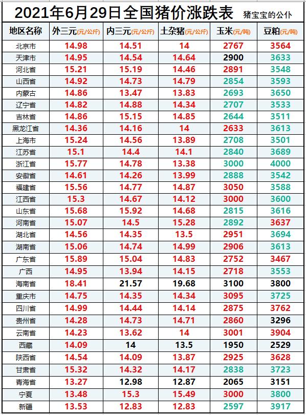 今日最新猪价｜2021年6月29日