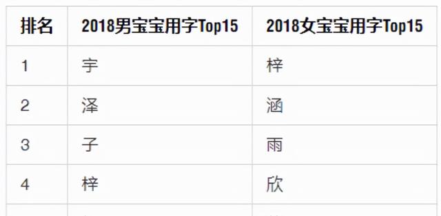 “梓”掉的一代还没长大，下一个烂大街名字就来了，父母看看