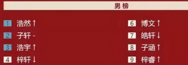 “梓”掉的一代还没长大，下一个烂大街名字就来了，父母看看