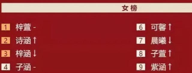 “梓”掉的一代还没长大，下一个烂大街名字就来了，父母看看