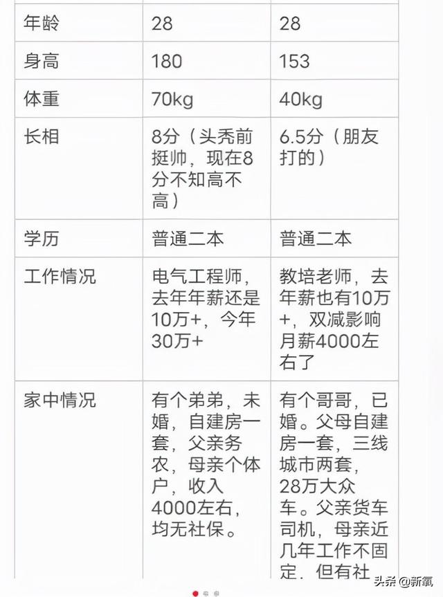 一场线上的相亲数据battle，暴露了当代年轻人的真实现状