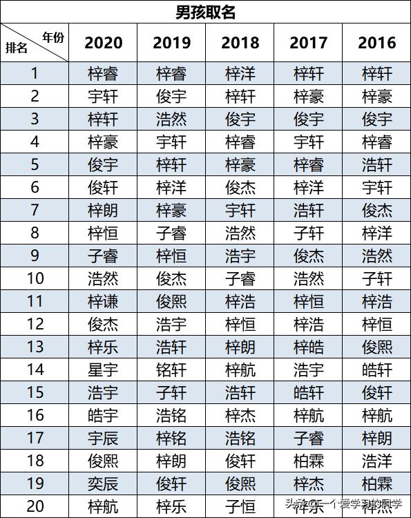 宝宝“爆款”姓名，为取名头疼的家长们不用担心了