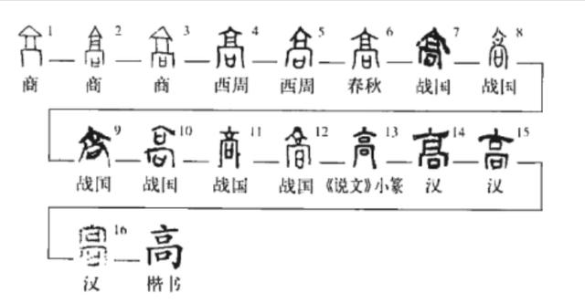 帝尧为何叫“尧”？甲骨文改写认知