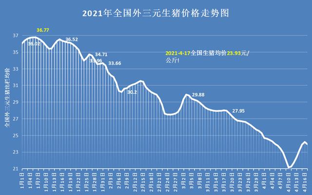 17日猪价“有变”，行情跳水下跌，4月猪价要“跌绿”到月底？