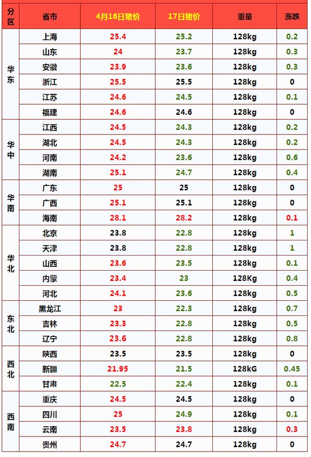 17日猪价“有变”，行情跳水下跌，4月猪价要“跌绿”到月底？