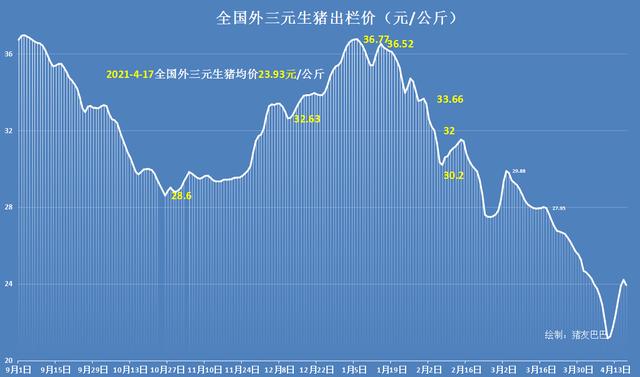 17日猪价猛涨“熄火”，行情跌惨“飘绿”，4月猪价跌跌不休？