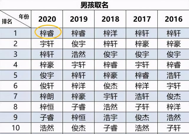 梓睿、梓晴、梓轩：爆款名字背后，是个性和想象力的爆冷