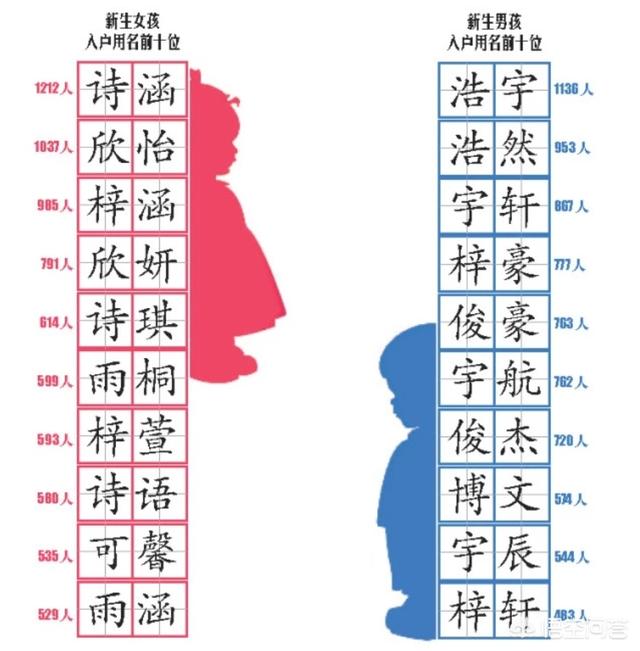 重庆小孩取名如何起个与众不同的名字？