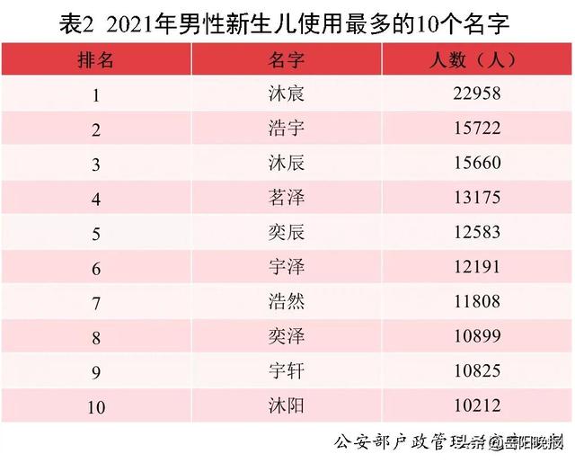 2021中国新生儿爆款名字发布！网友：似曾相识