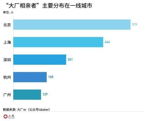 15列表格信息能筛选到对象吗？当你还奔波在相亲路上，“大厂人”这样相亲