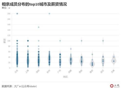 15列表格信息能筛选到对象吗？当你还奔波在相亲路上，“大厂人”这样相亲