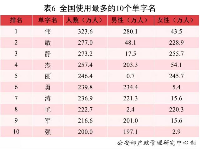 刚刚公布！去年全国叫这个名字的人最多！