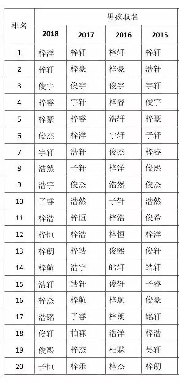 2018新生儿爆款姓名，已经烂大街，可别给孩子取这些名字了