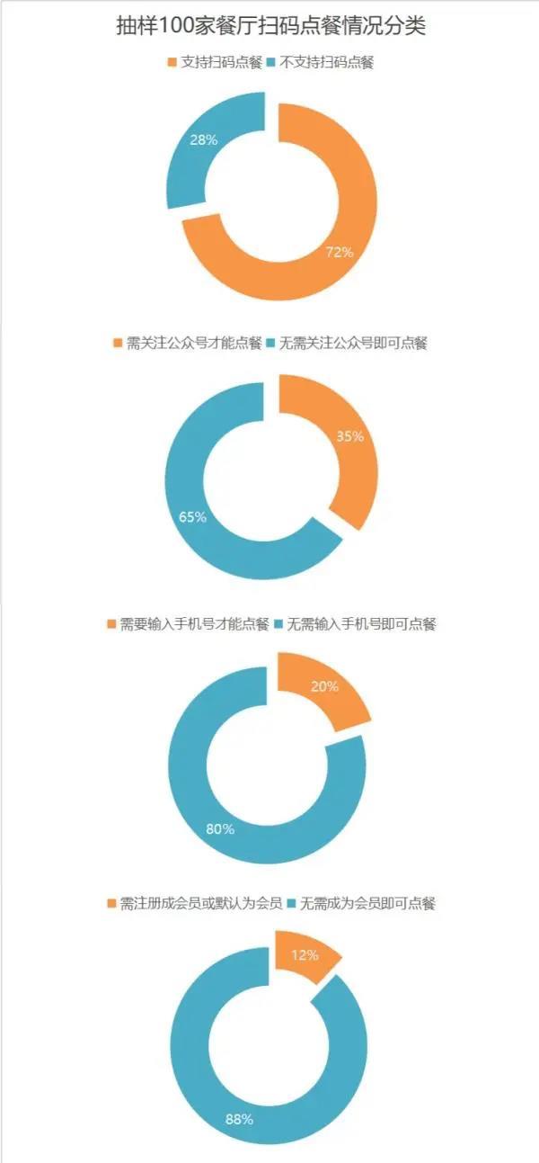 吃个饭，为什么要强制注册会员？