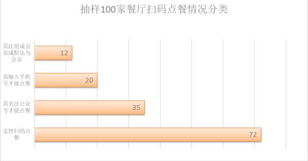 吃个饭，为什么要强制注册会员？