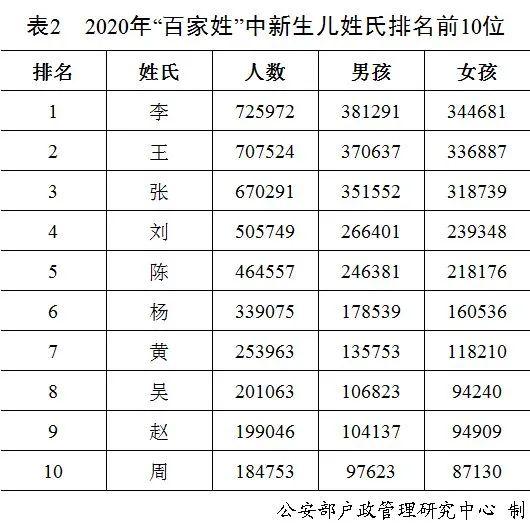 官宣丨“百家姓”最新排名！2020新生儿叫这些名字的最多