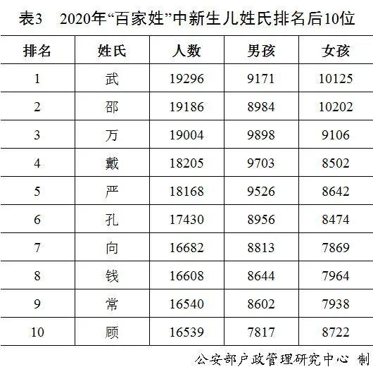 官宣丨“百家姓”最新排名！2020新生儿叫这些名字的最多