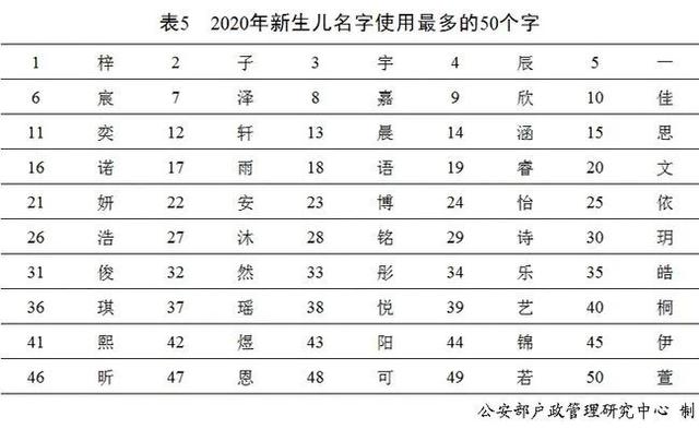 官宣丨“百家姓”最新排名！2020新生儿叫这些名字的最多