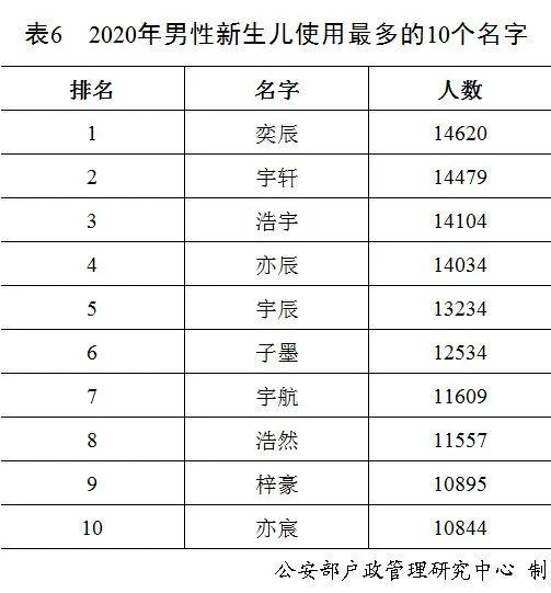 官宣丨“百家姓”最新排名！2020新生儿叫这些名字的最多