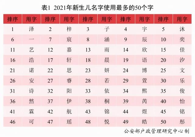 2021年新生儿哪些名字使用最多？—你取的名字还能独树一帜吗？