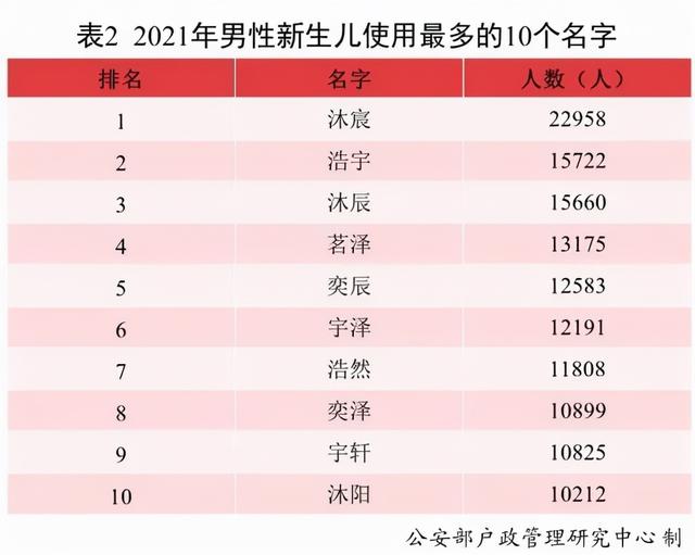 2021年新生儿哪些名字使用最多？—你取的名字还能独树一帜吗？