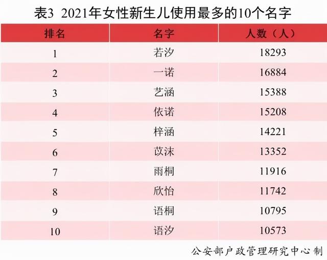 2021年新生儿哪些名字使用最多？—你取的名字还能独树一帜吗？