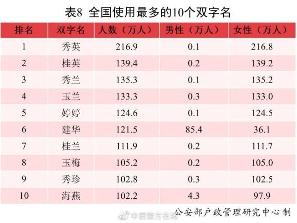 2021年，约有2.3万个新生宝宝叫这个名字