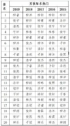 广东公布新生儿爆款名字，来看看热门的男孩、女孩名字有哪些？